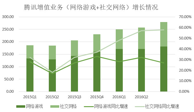 腾讯游戏营收比重连续两个季度下降,支付、云计算等业务营收涨348%(图2) 腾讯游戏营收比重连续两个季度下降,支付、云计算等业务营收涨348%(图2)